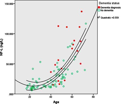 Figura 1. Concentración de Neurofilamento ligero en función de la edad y del estado de demencia en personas con síndrome de Down. Según Strydom et al. (2018)