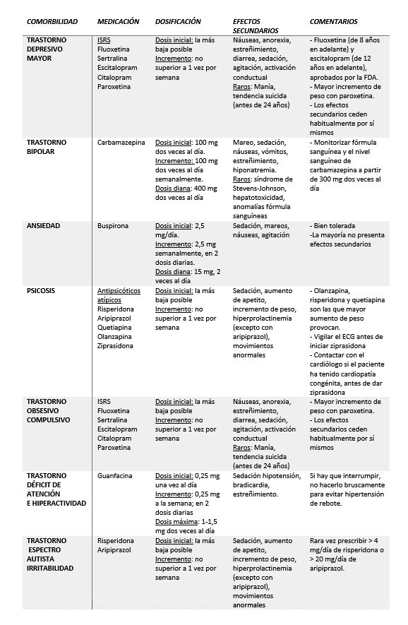 Farmacoterapia para la comorbilidad psiquiátrica en el síndrome de Down Farmacoterapia para la comorbilidad psiquiátrica en el síndrome de Down